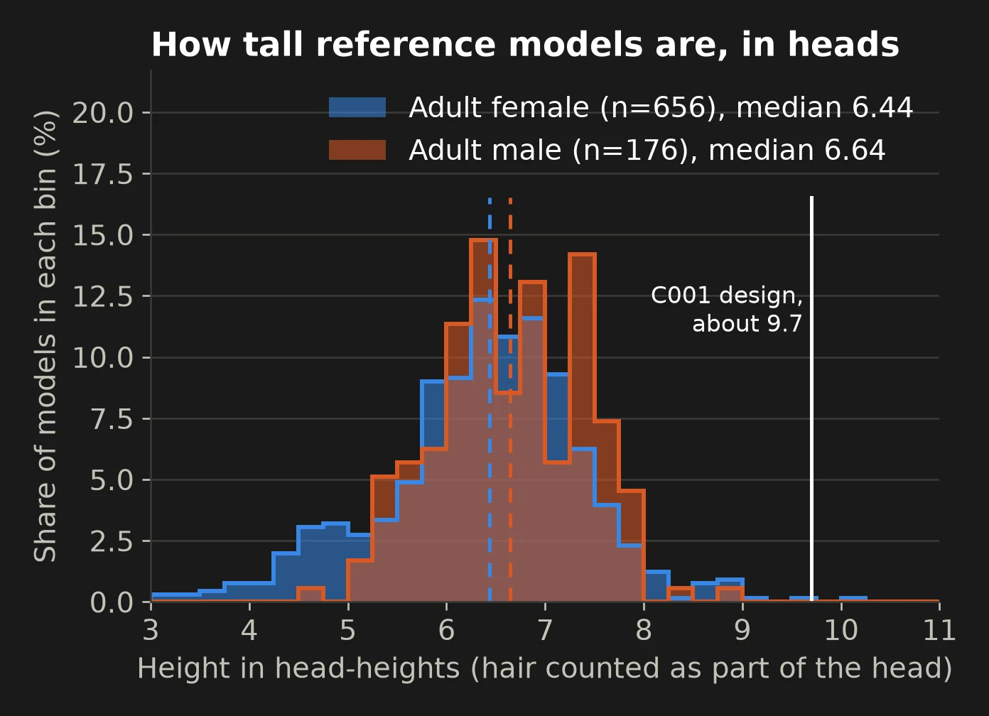 Overlapping histograms of height in heads, counting hair as part of the head. Adult female median 6.44, adult male median 6.64. A vertical line marks the C001 design at about 9.7, far to the right of both groups.