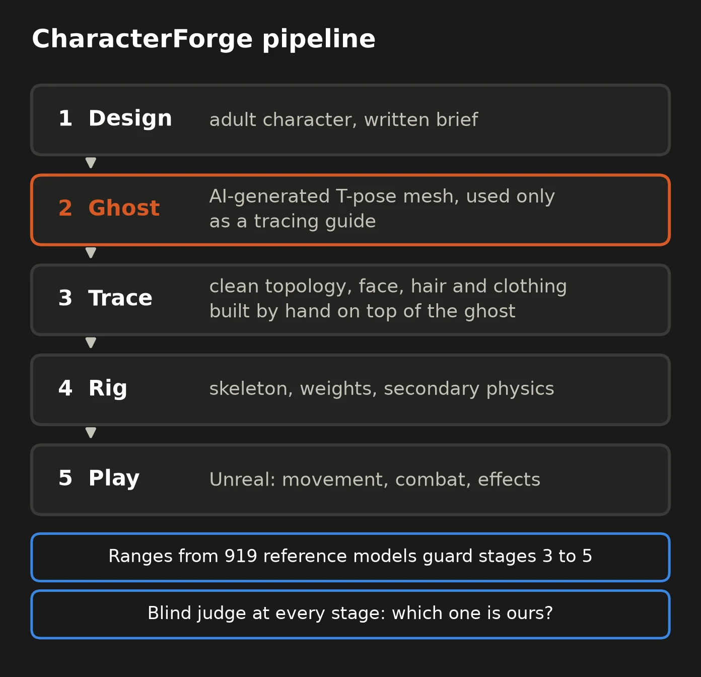 The CharacterForge pipeline as five stacked boxes: design, ghost, trace, rig, play. The ghost box is highlighted and described as an AI-generated tracing guide. Two bands underneath: measured ranges from 919 reference models guard stages 3 to 5, and a blind judge checks every stage.