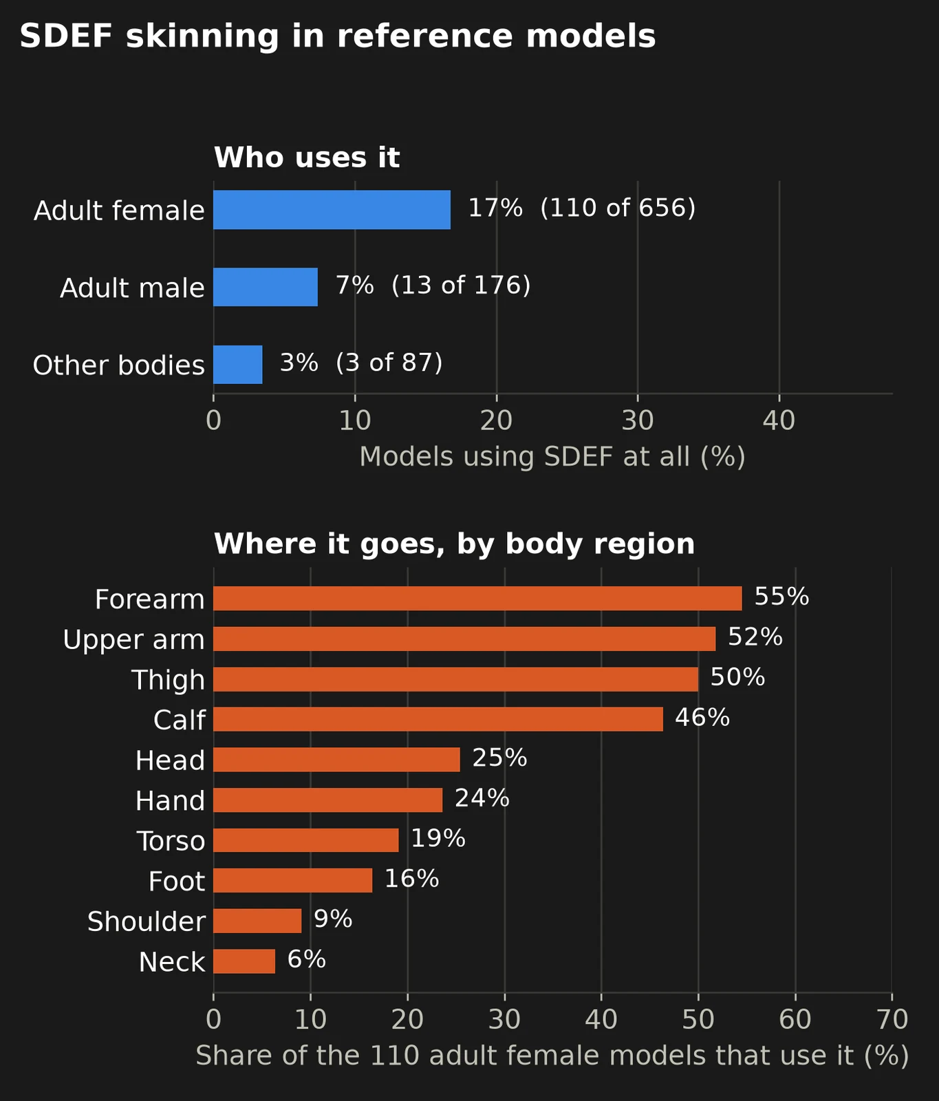 Top: share of models that use SDEF at all, adult female 17%, adult male 7%, other bodies 3%. Bottom: among the 110 adult female models that use it, the share with SDEF in each body region. Forearm 55%, upper arm 52%, thigh 50%, calf 46%, then head 25%, hand 24%, torso 19%, foot 16%, shoulder 9%, neck 6%.