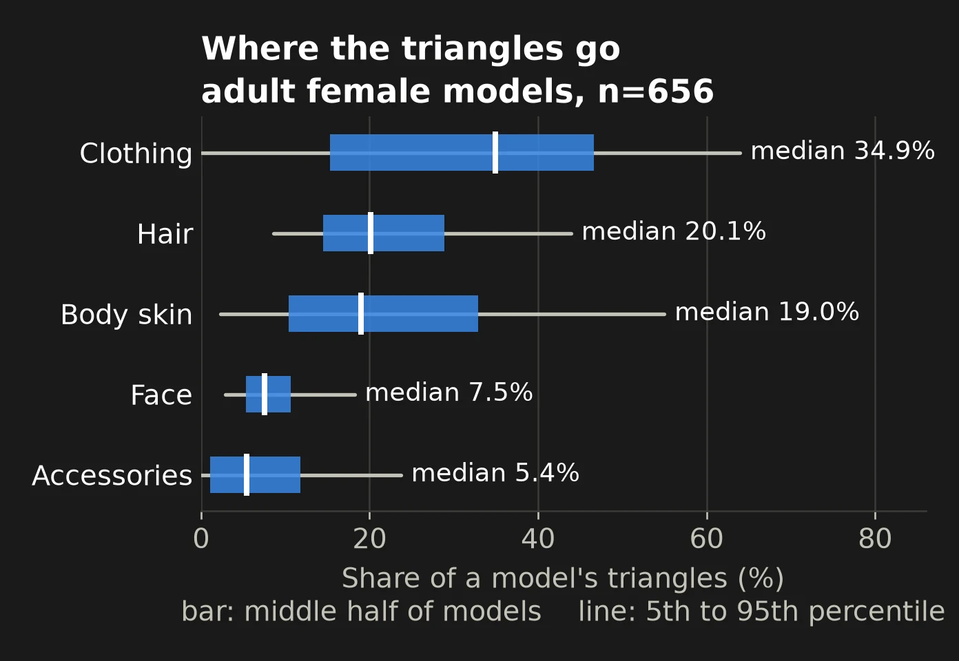 Horizontal box plots of the share of triangles per part for adult female models. Medians: clothing 34.9%, hair 20.1%, body skin 19.0%, face 7.5%, accessories 5.4%.