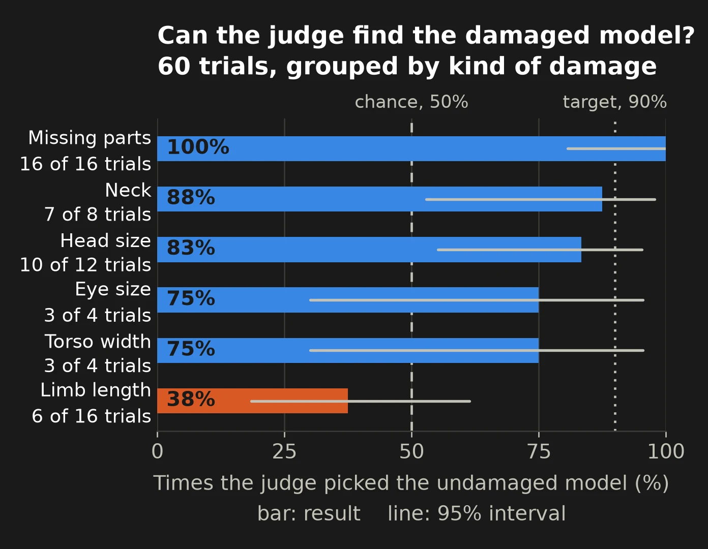 Horizontal bars showing how often the judge picked the undamaged model, by kind of damage. Missing parts 100 percent, 16 of 16. Neck 88 percent, 7 of 8. Head size 83 percent, 10 of 12. Eye size 75 percent, 3 of 4. Torso width 75 percent, 3 of 4. Limb length 38 percent, 6 of 16, below the dashed 50 percent chance line. A dotted line marks the 90 percent target.