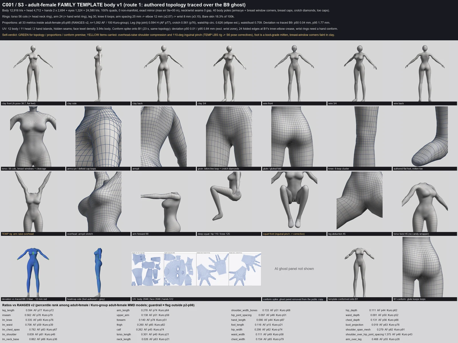 Render sheet of the grey clay body template from front, side, back and three-quarter views with wireframe close-ups, stress poses, UV layout, deviation heatmaps and a table of proportion ratios.