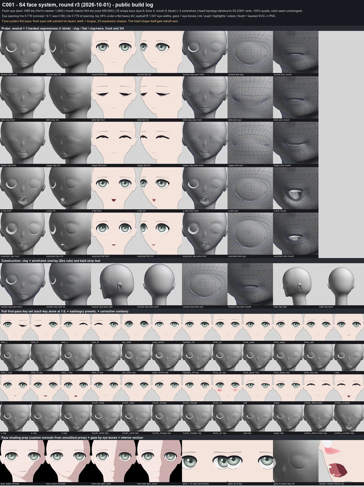 Render sheet from the S4 face system (Claude, Opus 5.5) lane, stage S4: C001's face system first pass: flush anime eyes built from layered iris/highlight graphics, a real mouth interior (teeth, tongue), and 25 expression shapes shown in clay, flat colour and wireframe. Next: the head shape is being