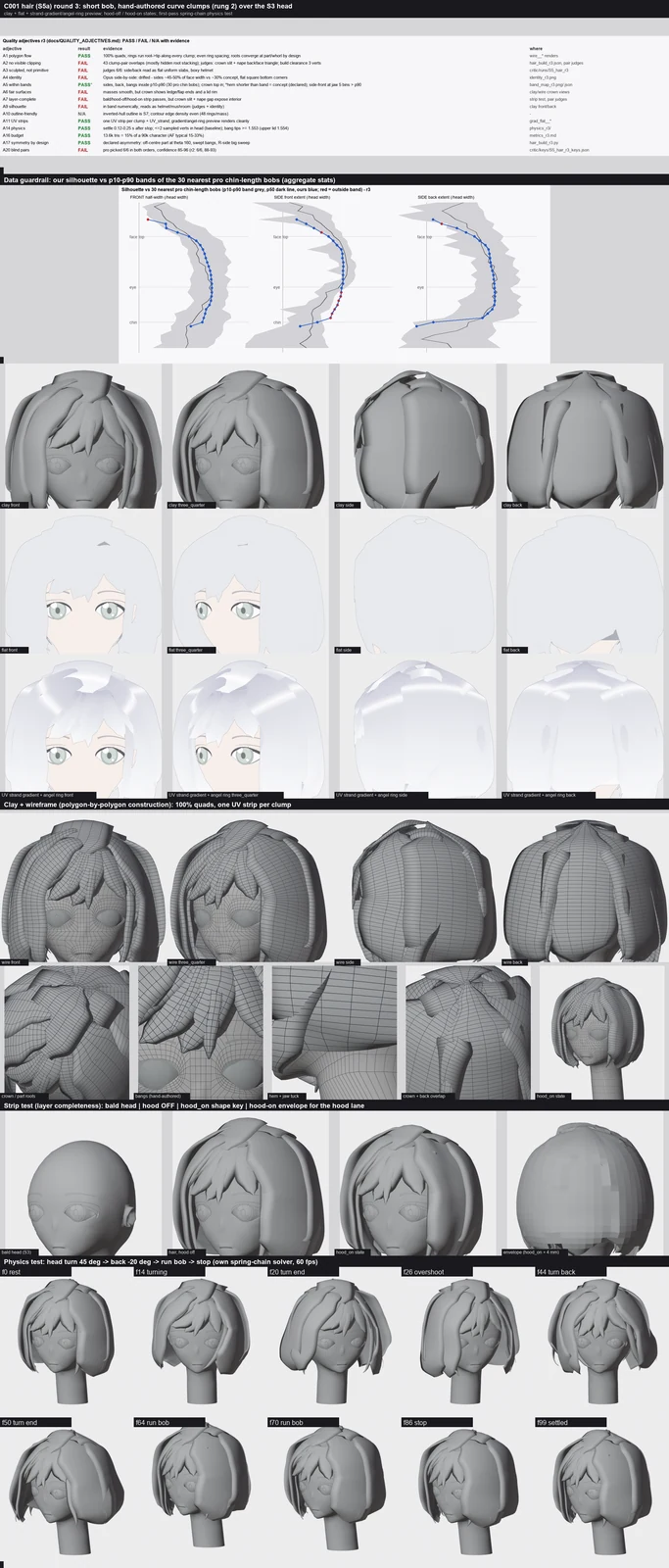 Render sheet from the S5a hair lane, stage S5: Hair round 3: every clump of C001's bob is now its own hand-shaped curve instead of one generator rule. That gives an off-centre part, swept hero bangs, big smooth masses and a hem at the chin. The silhouette sits inside the range of 30 professional chi