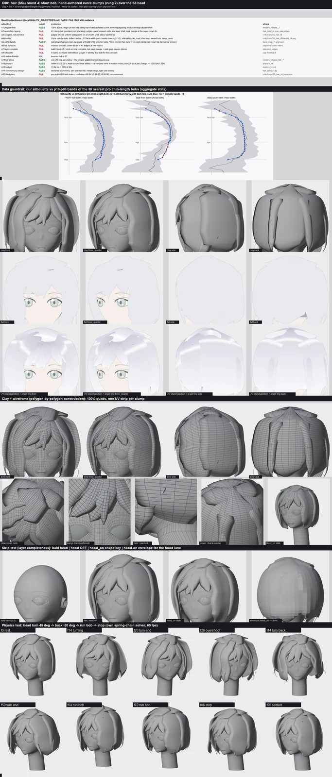 Render sheet from the S5a hair lane, stage S5: Hair round 4: the bob's sides are pulled in and the ends tuck toward the chin, and hair physics now keeps strands off the jaw and cheeks in motion. Numbers are inside the pro ranges, but side by side it still reads as a helmet of flat slabs. Next: switc