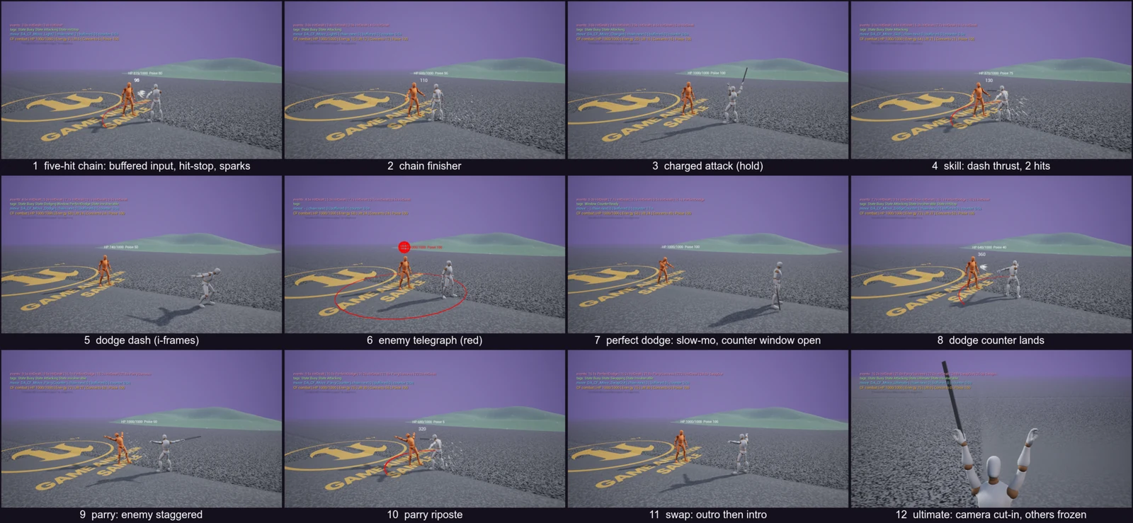 Render sheet from the gameplay lane, stage S9: First combat pass on a stand-in mannequin, all driven by a scripted player: a five-hit chain with input buffering, charged attack, skill, dodge with invulnerability, perfect dodge into slow-motion and a counter, parry into a riposte, a swap intro/outro,