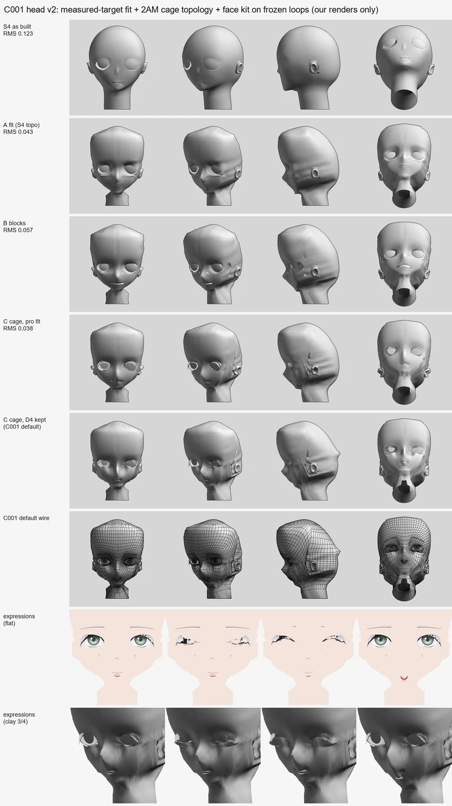 Render sheet from the head-procedures (Opus 5.5) lane, stage S4 head v2 (rounds A, B, C): C001's head is now built by procedures: a minimal cage subdivided twice into a 28-vertex-eye, 30-vertex-mouth layout, then fitted to a face target measured from 103 pro heads (shape error 0.123 -> 0.03 eye-d