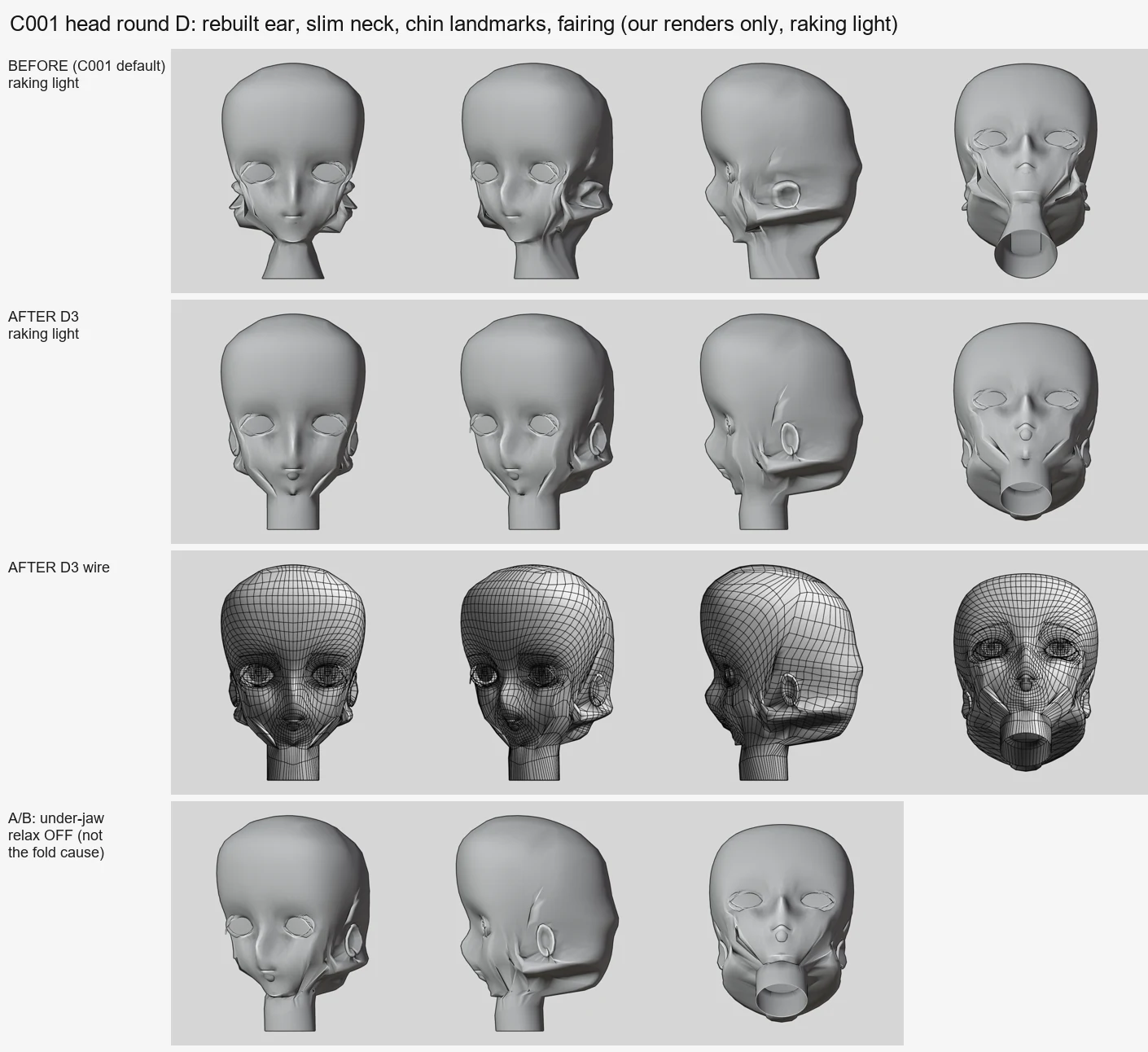 Render sheet from the head-procedures (Opus 5.5) lane, stage S4 head v2 round D: Round D of C001's head: the broken ear was rebuilt, the neck slimmed into a column set back under the chin, the chin and lip landmarks authored and the surface faired under raking light; blind judges still pick the pro