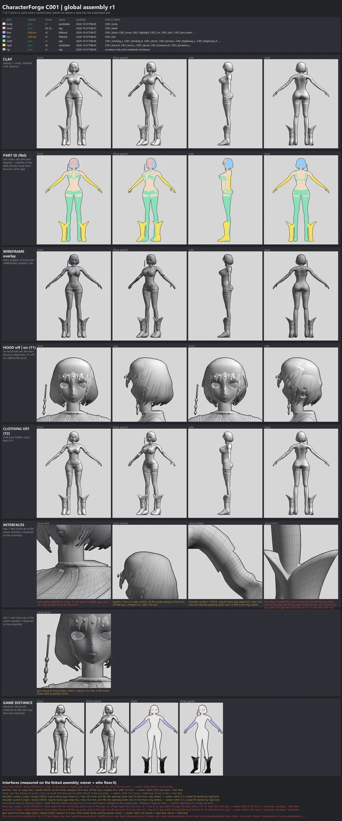 Render sheet from the integration (global assembly) lane, stage S5: Every part the lanes have built so far, linked onto one character and rendered together: clay, one colour per part and wireframe from four sides, the hair's hood state, seam close-ups and a game-distance view. The seams between part