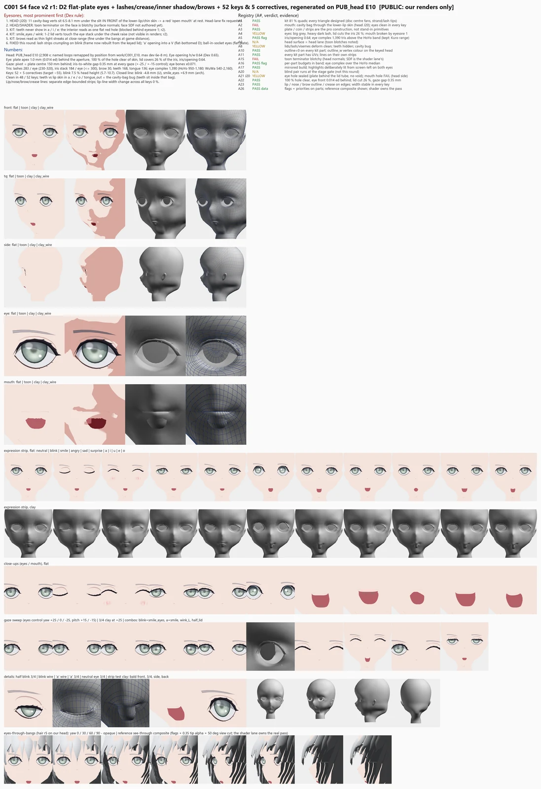 Render sheet from the S4 face lane, stage S4: C001's face kit is rebuilt the way pro anime games do it: a flat white plate behind the eye hole with a coin iris, separate pupil and highlight planes, a three-row lash with a cat-eye wing, crease and inner-eye shadow planes, and 52 expression keys that