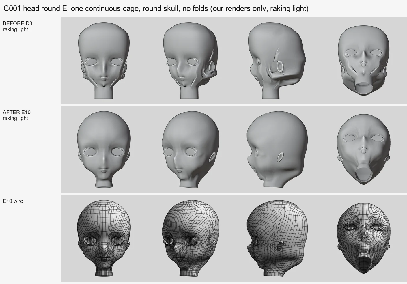 Render sheet from the head-procedures (Opus 5.5) lane, stage S4 head v2 round E: Round E rebuilt C001's head from one continuous low-poly cage, face and skull and neck together, then subdivided it, so the patchwork fold lines are gone and the skull is round; blind judges still pick the pro head ever
