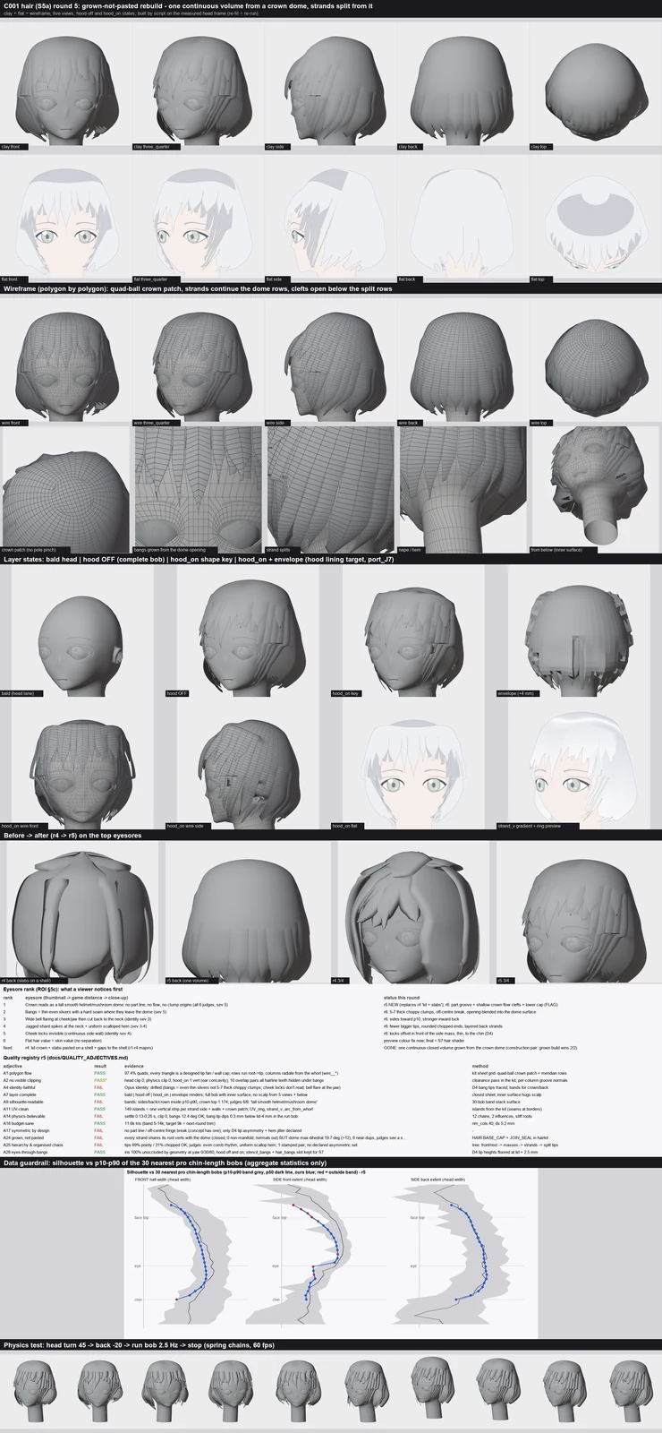 Render sheet from the S5a hair lane, stage S5: Hair round 5: rebuilt from scratch the way pro hair is made, one continuous volume that grows out of a smooth crown dome, with strands splitting off it instead of slabs pasted on a shell. The helmet-of-planks look is gone; next round gives the crown a p