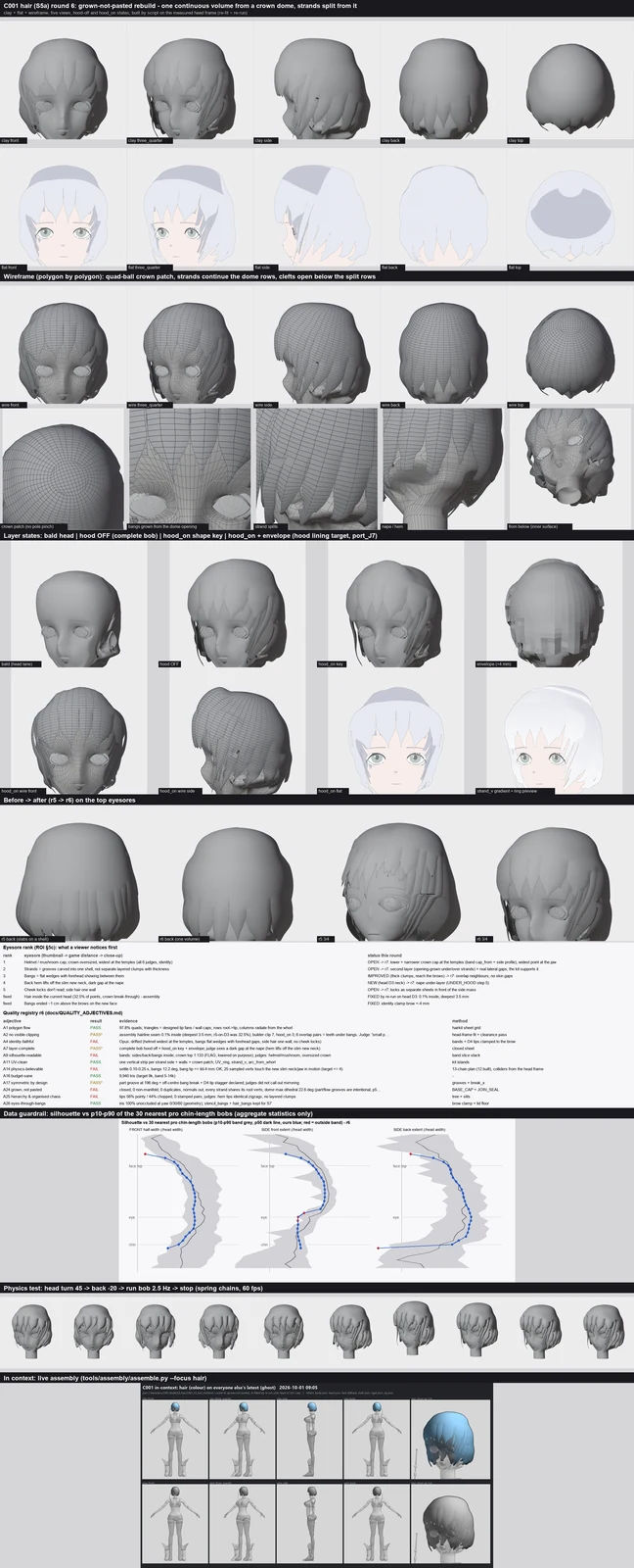 Render sheet from the S5a hair lane, stage S5: Hair round 6: the same build script was simply re-run on the newly rebuilt head, and the hair now sits on it (0.1% of hair points inside the head instead of a third). The crown got a part line and flow grooves and the fringe became six thick clumps; sid