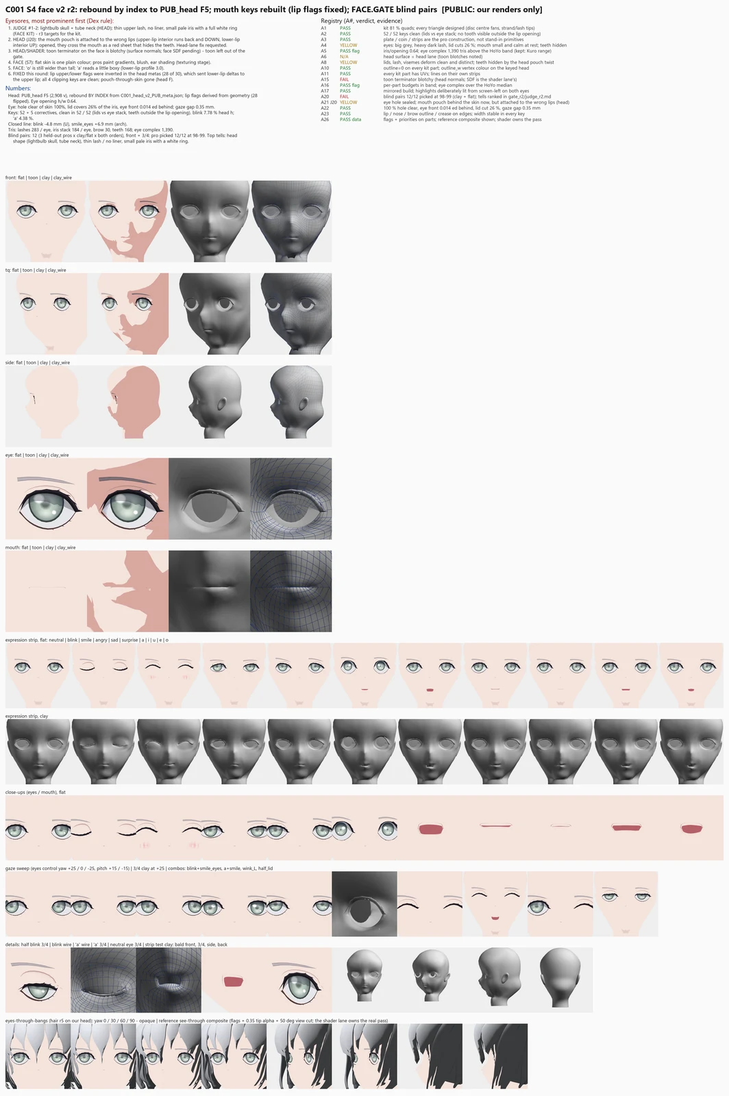 Render sheet from the S4 face lane, stage S4: Round 2 of C001's face kit rides the latest head by vertex index, all 52 expression keys now pass the clipping checks, and the mouth shapes A I U E O open as distinct shapes after fixing swapped upper/lower lip flags; this round also ran the first blind