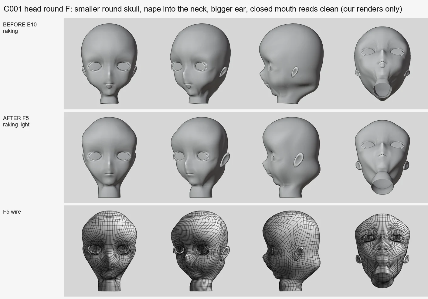 Render sheet from the head-procedures (Opus 5.5) lane, stage S4 head v2 round F: Round F kept the one-cage head and fixed its proportions: a smaller round skull, a neck that steps cleanly out of the back of the head, a bigger ear with a rim and bowl, and the mouth pouch tucked behind the lips so the