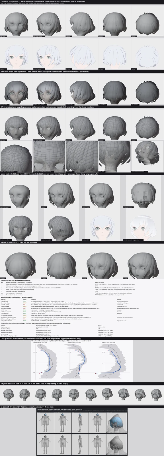 Render sheet from the S5a hair lane, stage S5: Hair round 11 went after the outline and the hem: the hair now ends at the chin with varied tips over a full second layer, the back no longer balloons, and the fringe has two dominant clumps. Every silhouette measure is now inside the professional range